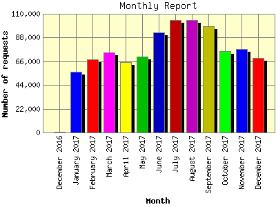 Monthly Report: Number of requests by Month.