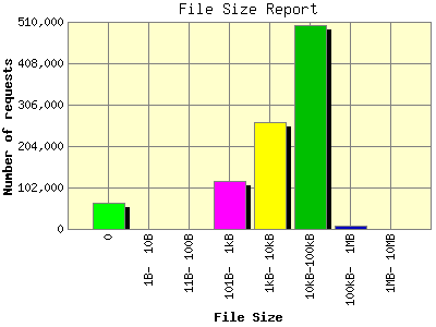 File Size Report: Number of requests by File Size.